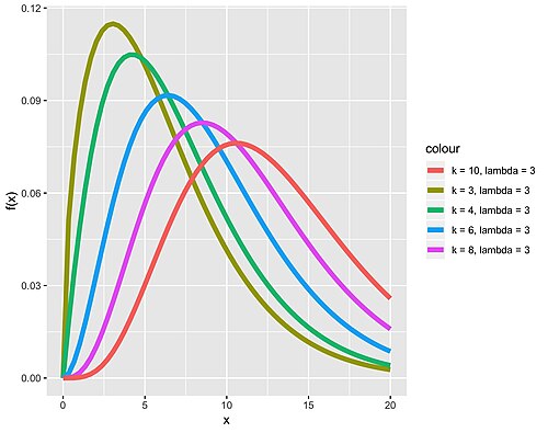 نمودار چگالی احتمال برای پنج توزیع با مقدار '"`UNIQ--postMath-00000022-QINU`"' برابر و درجه‌های آزادی متفاوت