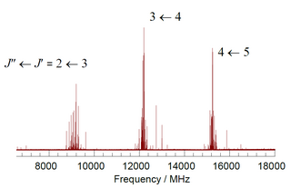 Rotational spectroscopy Spectroscopy of quantized rotational states of gases