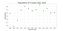 The population of Crystal Lake, Iowa from US census data Crystal LakeIowaPopPlot.png