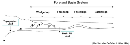 The Foreland Basin System ForelandBasinSystem.png