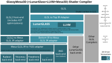 GlassyMesa is an LLVM-based compiler stack for shaders written in GLSL. For SSA see the article Static single assignment form. GlassyMesa3D.svg