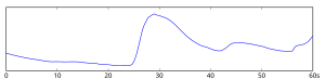 A sample GSR signal of 60 seconds duration Gsr.svg