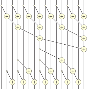 Circuit representation of a work-efficient 16-input parallel prefix sum Prefix sum 16.svg