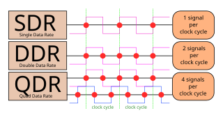 <span class="mw-page-title-main">Double data rate</span> Method of computer bus operation