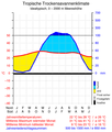 Idealtypisches Klimadiagramm für Trockensavannen