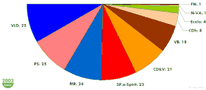 Inaugurale zetelverdeling van de Kamer van volksvertegenwoordigers in 2003.