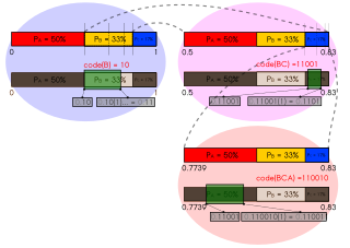 <span class="mw-page-title-main">Arithmetic coding</span> Form of entropy encoding used in data compression