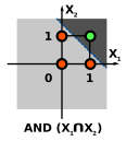 AND linealment separable