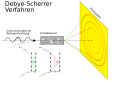 Schematische Darstellung des Debye-Scherrer-Verfahrens