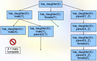 <span class="mw-page-title-main">Inductive logic programming</span>