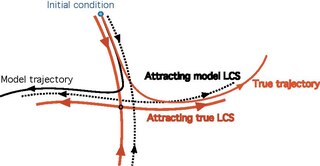 <span class="mw-page-title-main">Lagrangian coherent structure</span> Distinguished surfaces of dynamic trajectories