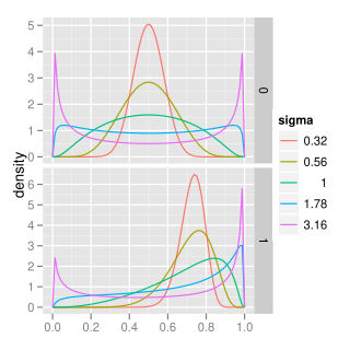 <span class="mw-page-title-main">Logit-normal distribution</span> Probability distribution