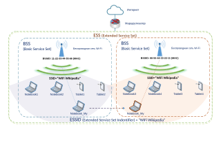 <span class="mw-page-title-main">Service set (802.11 network)</span> Group of all devices on the same wireless network