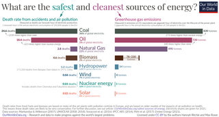 <span class="mw-page-title-main">Nuclear power debate</span> Controversy over the use of nuclear power