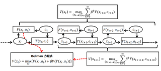 <span class="mw-page-title-main">Bellman equation</span> Necessary condition for optimality associated with dynamic programming