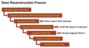 Dose reconstruction process for the Energy Employees Occupational Illness Compensation Program. Dose Reconstruction Process.png