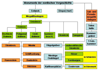 Nordic megalith architecture