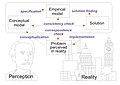 Process of problem solving (1984), 2009