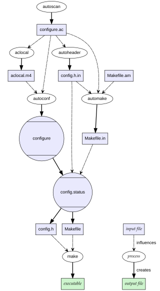 configure script Shell script for generating build configuration files on a Unix-like environment