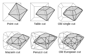 Diagramme de tailles anciennes de diamants : évolution de la plus primitive à plus avancée, pré-Tolkowsky, vieille taille européenne.
