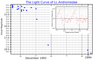 <span class="mw-page-title-main">LL Andromedae</span> Dwarf nova star in the constellation Andromeda