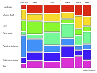 <span class="mw-page-title-main">Mosaic plot</span> Data visualization