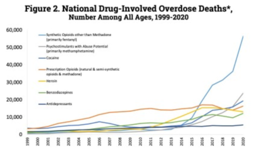 U.S. yearly deaths by drug category[197]