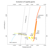 Diagrama de Hertzsprung-Russell que mostra Capella Aa i Ab