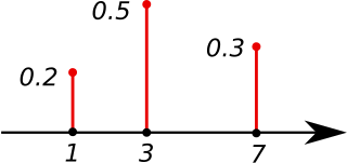 <span class="mw-page-title-main">Probability mass function</span> Discrete-variable probability distribution