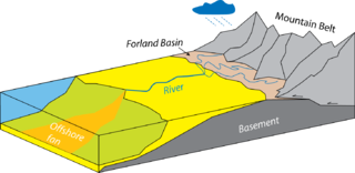 <span class="mw-page-title-main">Abyssal fan</span> Underwater geological structures associated with large-scale sediment deposition