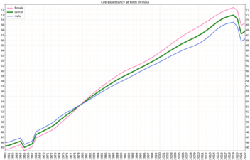 Development of life expectancy in India according to estimation of the World Bank Group[17]