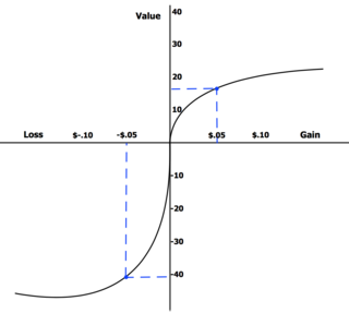 <span class="mw-page-title-main">Loss aversion</span> Overall description of loss aversion theory