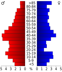 Pyramide des âges.