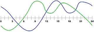 <span class="mw-page-title-main">Delayed sleep phase disorder</span> Chronic sleep disorder