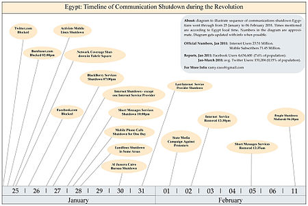 Diagram to illustrate sequence of communications shutdown Egyptians went through from 25 January to 06 February 2011. Times mentioned are according to Egypt local time. Numbers in the diagram are approximate. Last update of the diagram October 2011.