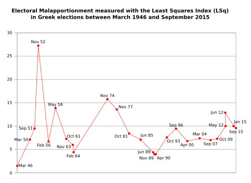 Gallagher Indices of Greece between 1946 and 2015