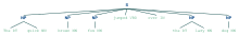 Description de l'image Noun phrase chunking with NLTK.svg.