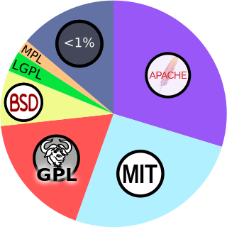 <span class="mw-page-title-main">Open-source license</span> Software license allowing source code to be used, modified, and shared