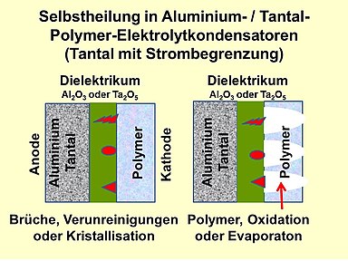 Bei Polymer-Elkos fließt über Fehlstellen im Oxid ein punktuell höherer Reststrom, der das Polymer thermisch entweder hochohmig oxidiert oder aber verdampft, wodurch die Fehlstelle abgeschaltet wird. (Bei Ta-Polymer-Elkos ist eine Strombegrenzung erforderlich)