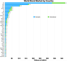 World bond market by country
.mw-parser-output .legend{page-break-inside:avoid;break-inside:avoid-column}.mw-parser-output .legend-color{display:inline-block;min-width:1.25em;height:1.25em;line-height:1.25;margin:1px 0;text-align:center;border:1px solid black;background-color:transparent;color:black}.mw-parser-output .legend-text{}
Domestic
International World bond market by country.webp