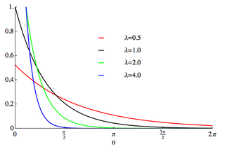 <span class="mw-page-title-main">Wrapped exponential distribution</span> Probability distribution