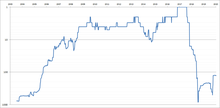 Murray's ranking history chart Andy-Murray-Singles-Ranking-History-Chart.png