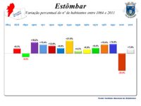 Variação da População 1864 / 2011