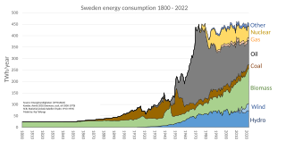 <span class="mw-page-title-main">Energy in Sweden</span> Overview of energy use in Sweden