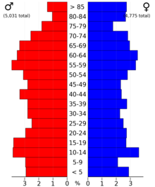 2022 US Census population pyramid for Swift County, from ACS 5-year estimates SwiftCountyMn2022PopPyr.png