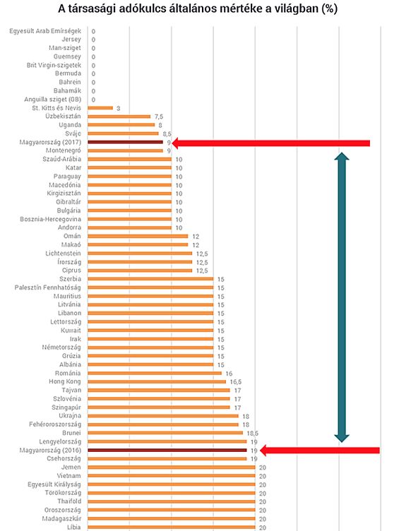 Társasági adókulcs 9% 2017-től