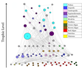 Image 75Antarctic marine food web. Potter Cove 2018. Vertical position indicates trophic level and node widths are proportional to total degree (in and out). Node colors represent functional groups. (from Marine food web)