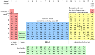 <span class="mw-page-title-main">Periodic table</span> Tabular arrangement of the chemical elements ordered by atomic number