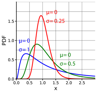 <span class="mw-page-title-main">Log-normal distribution</span> Probability distribution