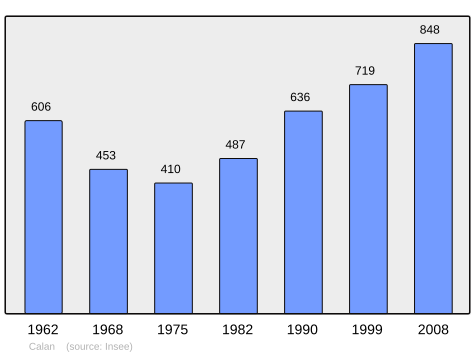 Population - Municipality code56029